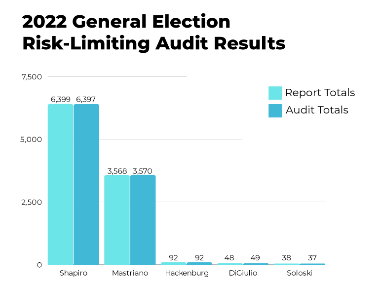 A bar graph that shows the 2022 General Election Risk-Limiting Audit results. Reported totals, Shapiro 6,399, Mastriano 3,568, H