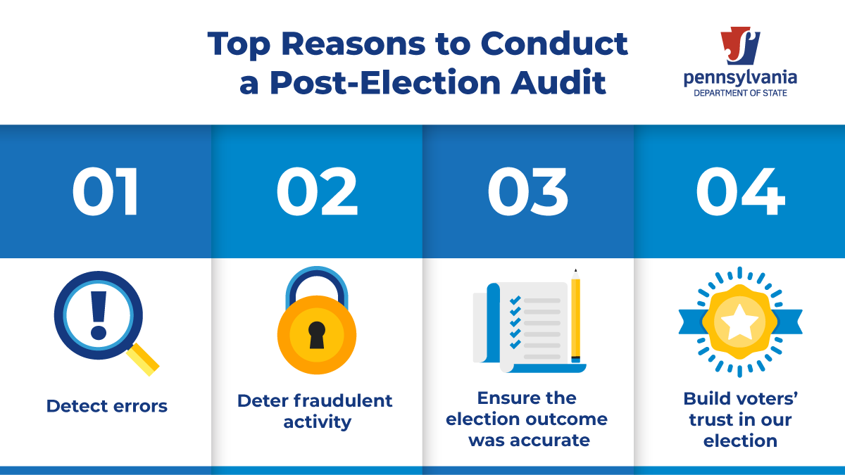 Top reasons to conduct a post-election aduit. 1. Detect errors 2. deter fraudulent activity 3. ensure the election outcome was accurate. 4. build voter's trust in election