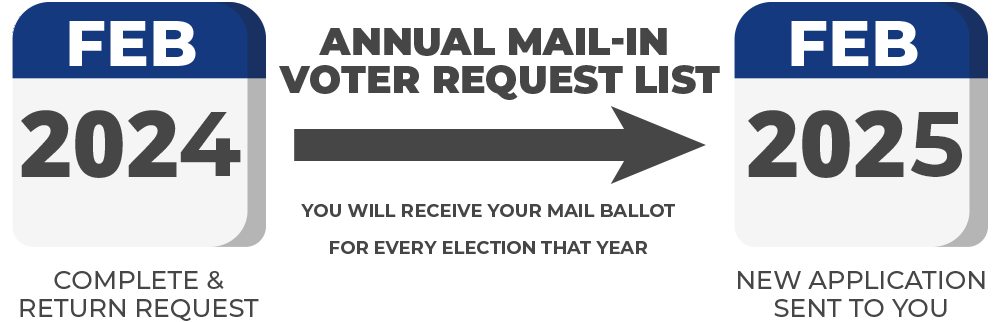 Annual Mail-in voter request from February to February of next year.